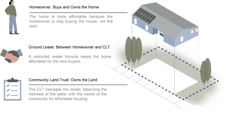 CLT - Habitat For Humanity of the Northern Flint Hills